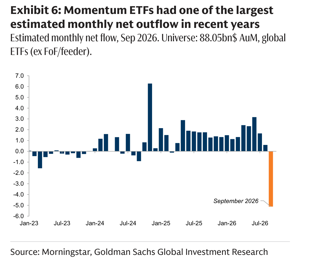 Momentum ETFs had one of the largest
