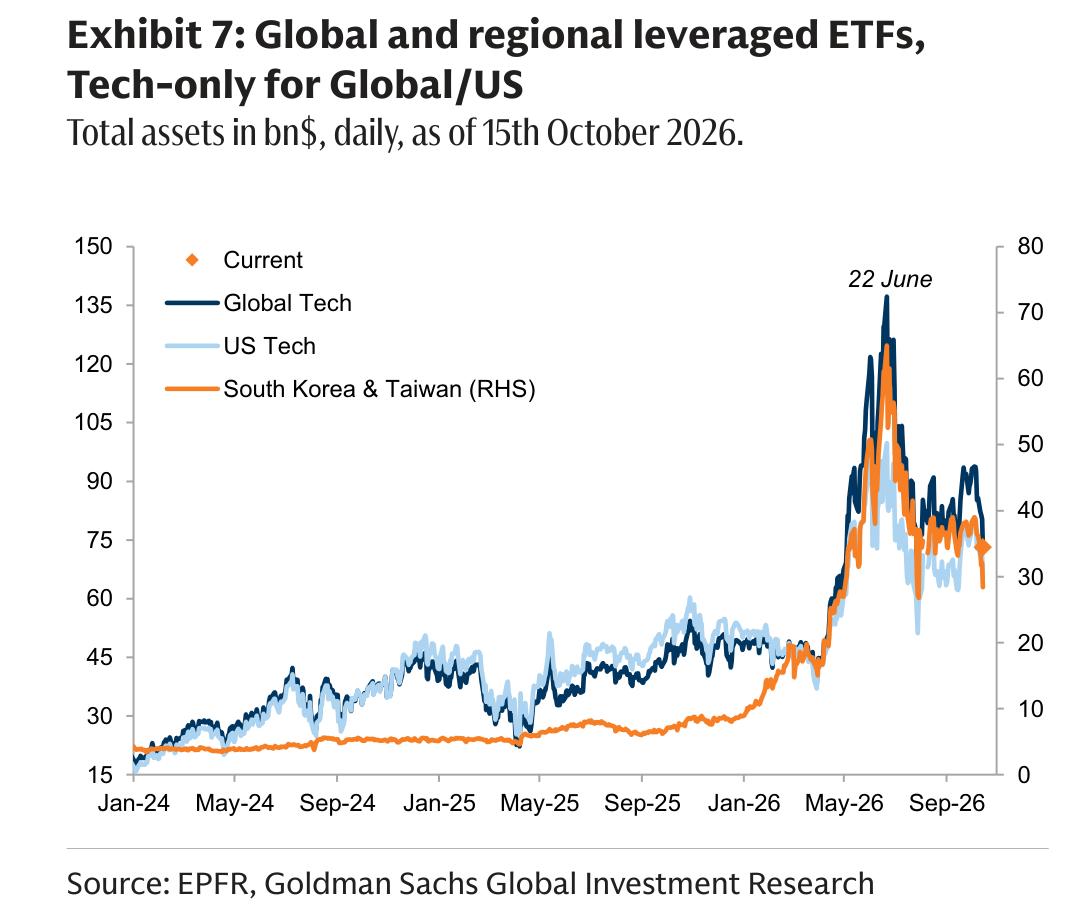 Global and regional leveraged ETFs,