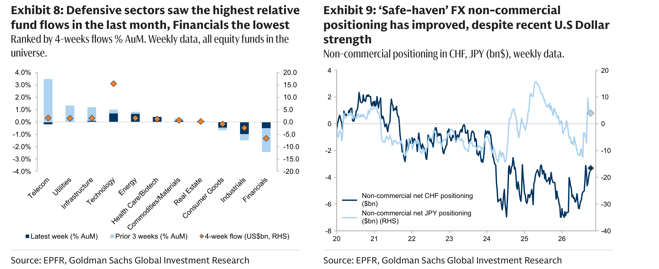 Defensive sectors saw the highest relative