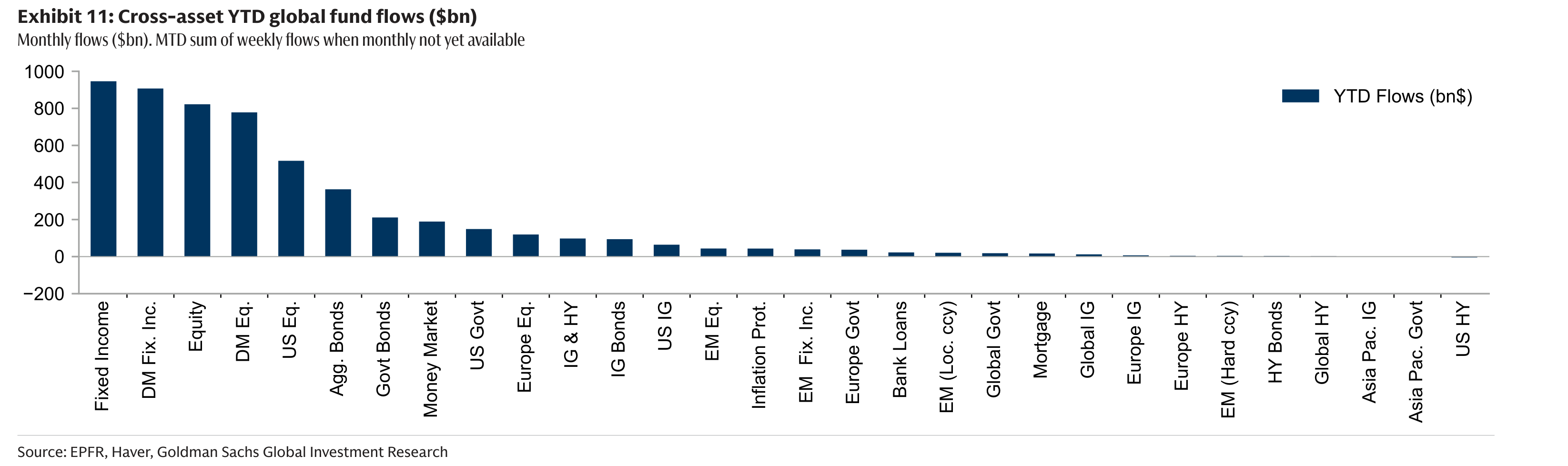 Cross-asset YTD global fund flows ($bn)