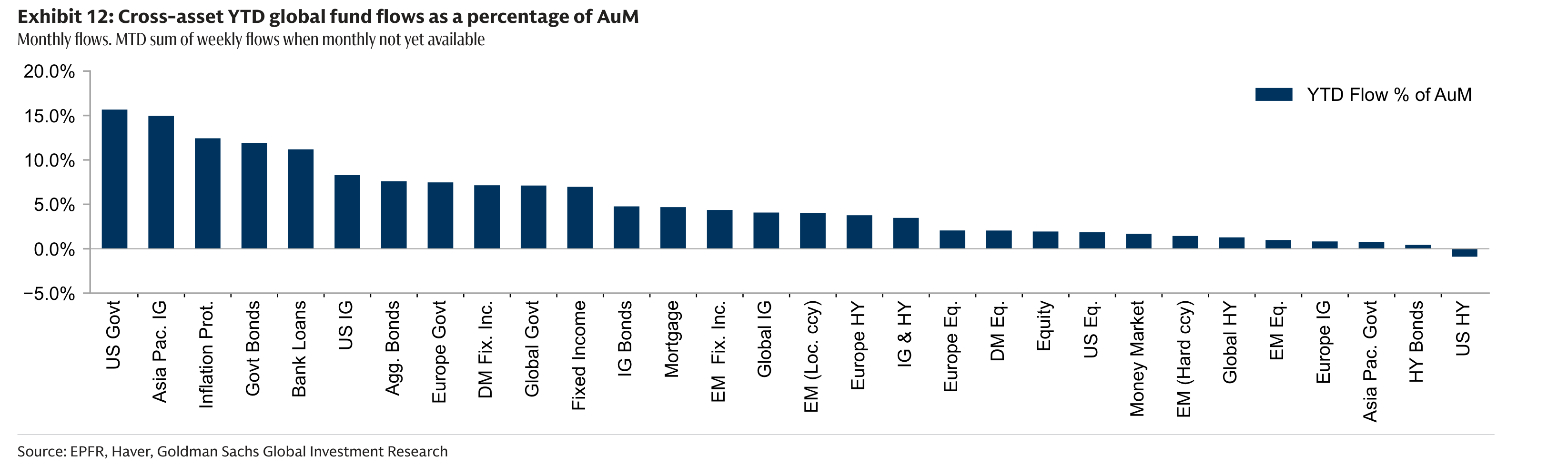 Cross-asset YTD global fund flows as a percentage of AuM