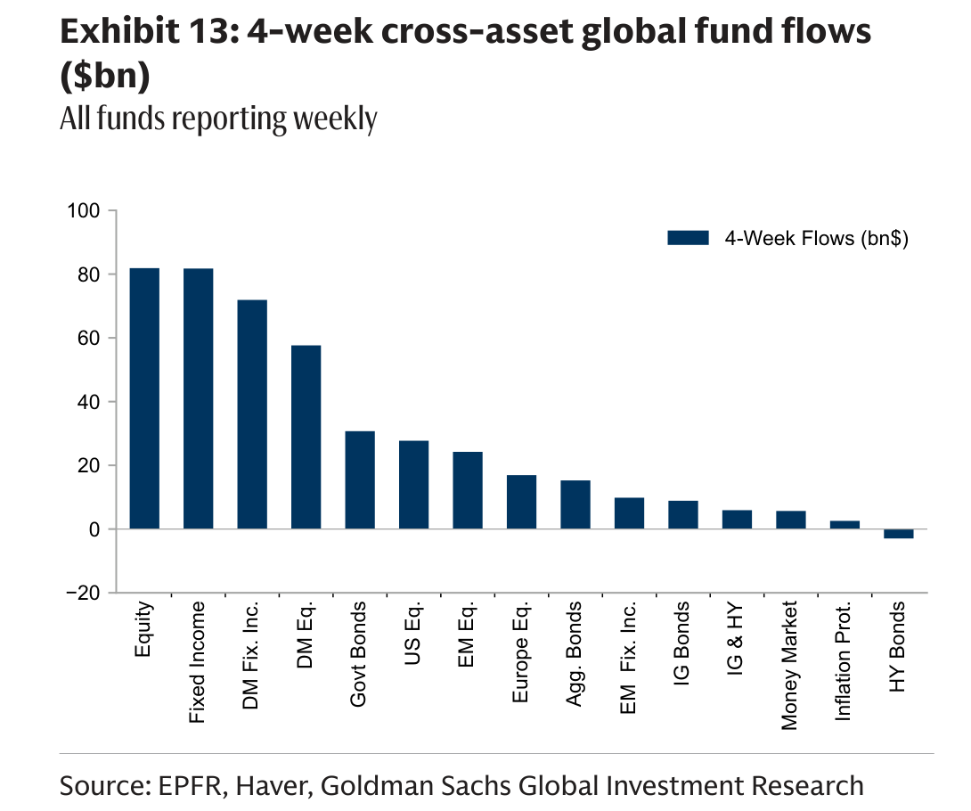 4-week cross-asset global fund flows