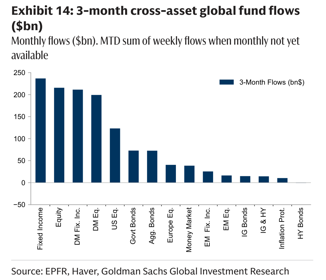 3-month cross-asset global fund flows