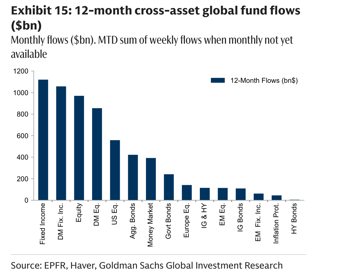 12-month cross-asset global fund flows