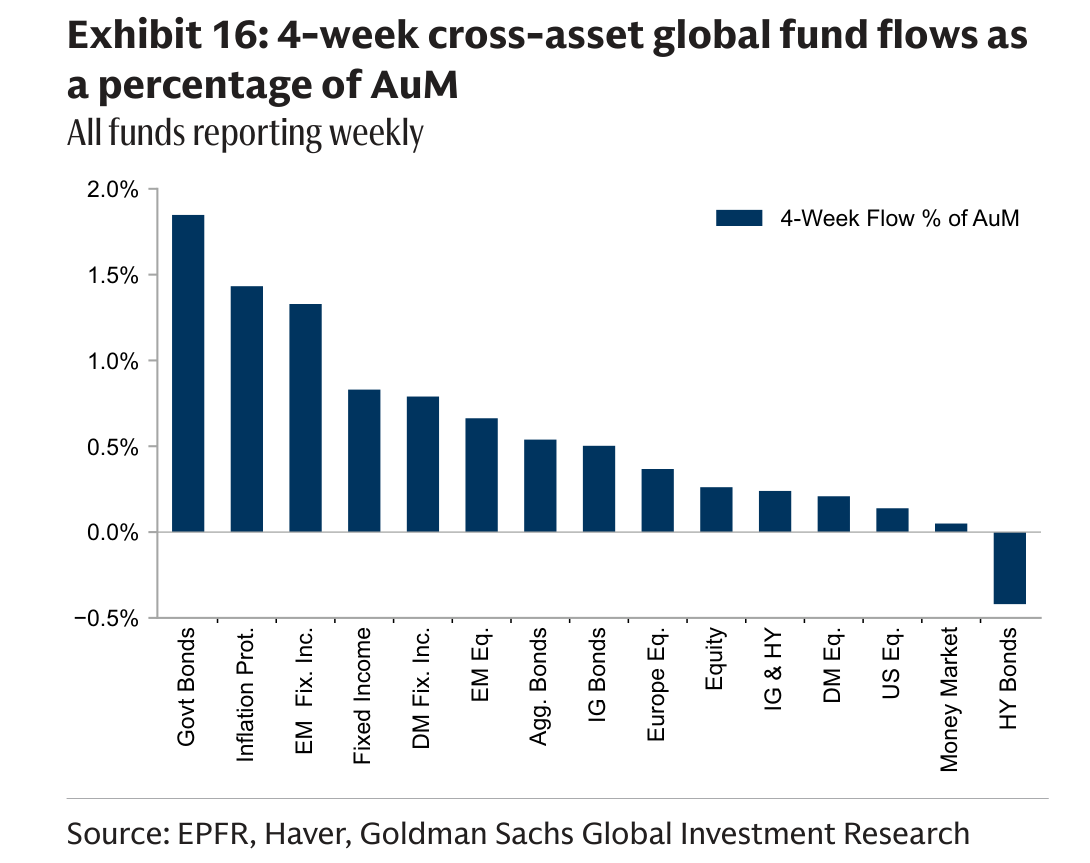 4-week cross-asset global fund flows as