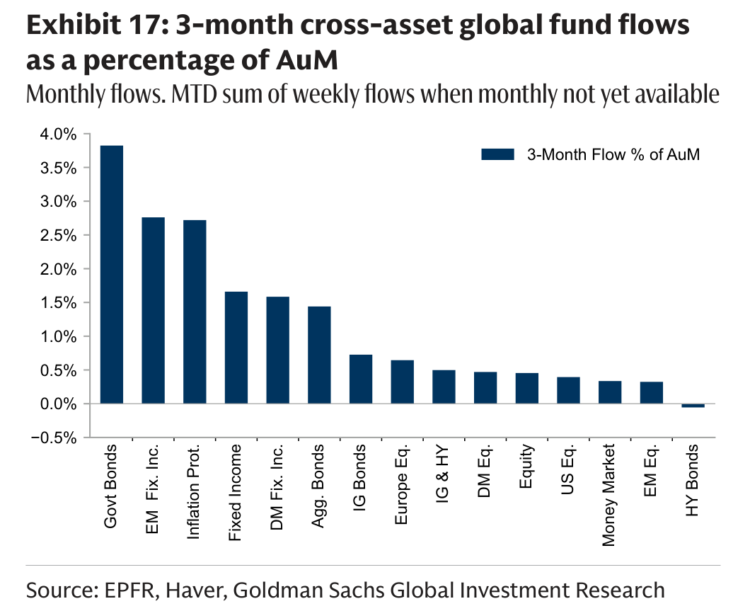 3-month cross-asset global fund flows
