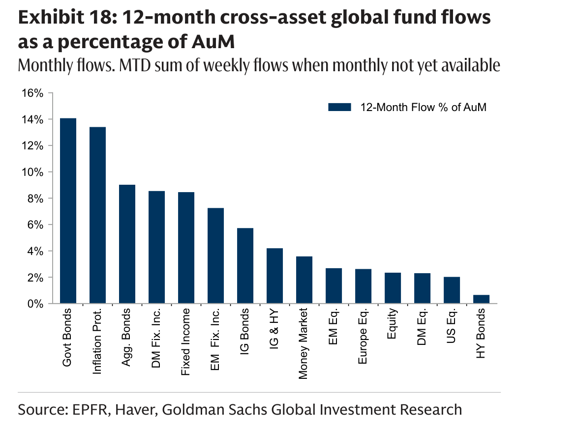 12-month cross-asset global fund flows