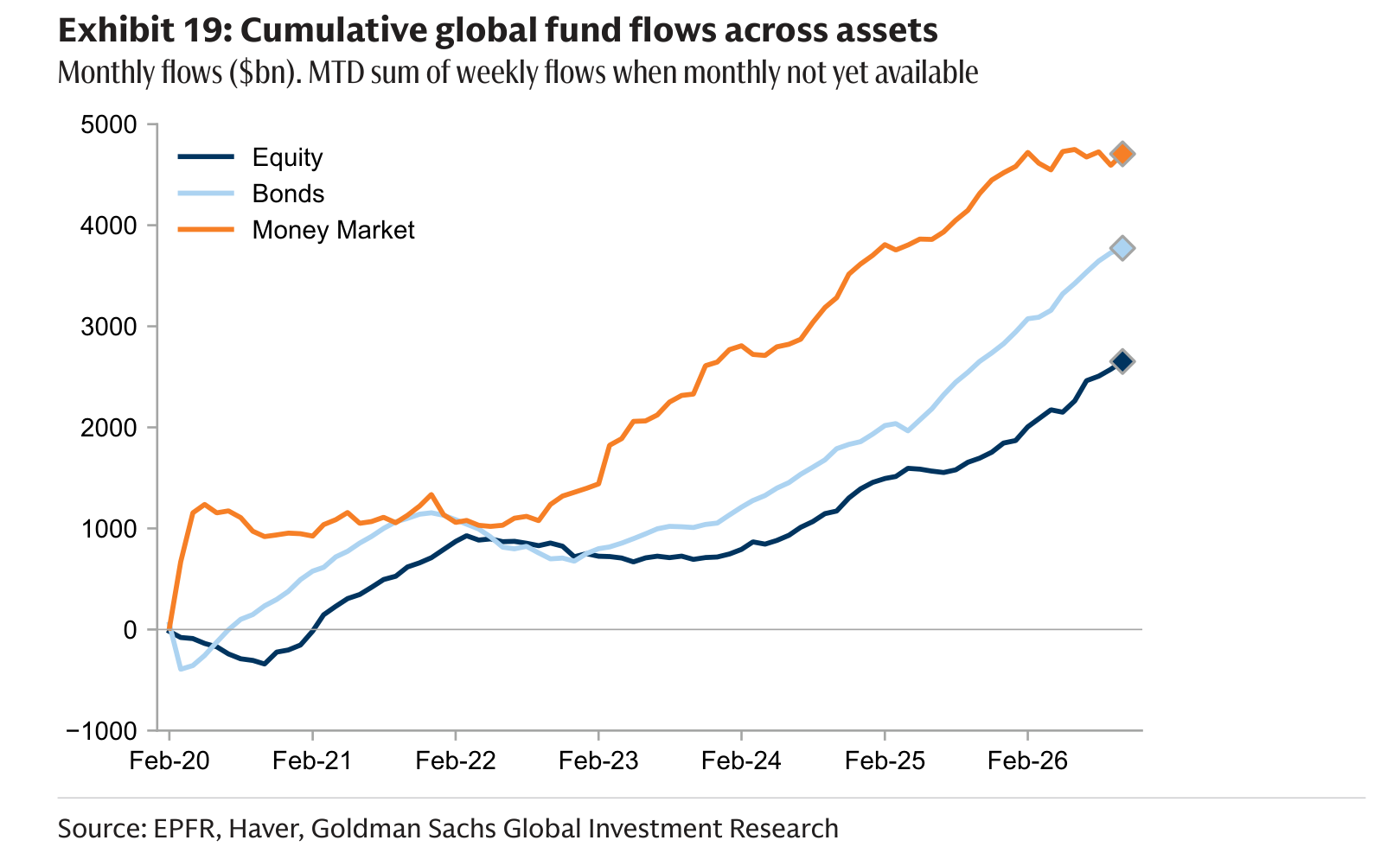 Cumulative global fund flows across assets