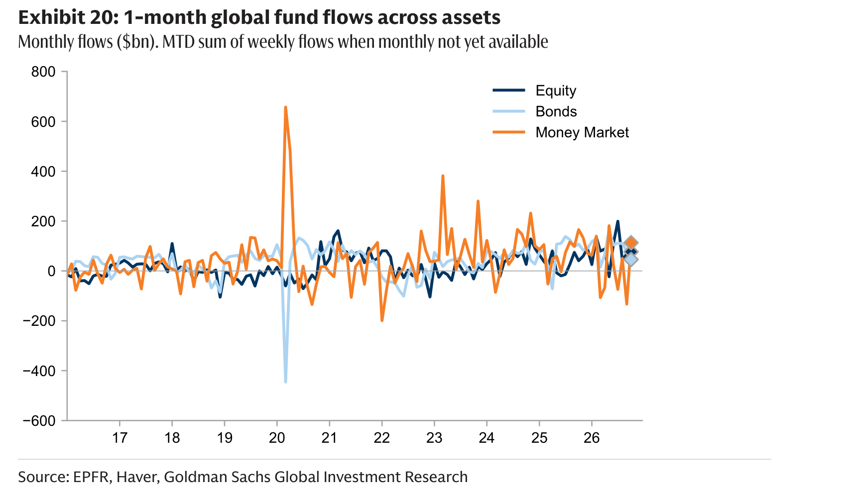 1-month global fund flows across assets