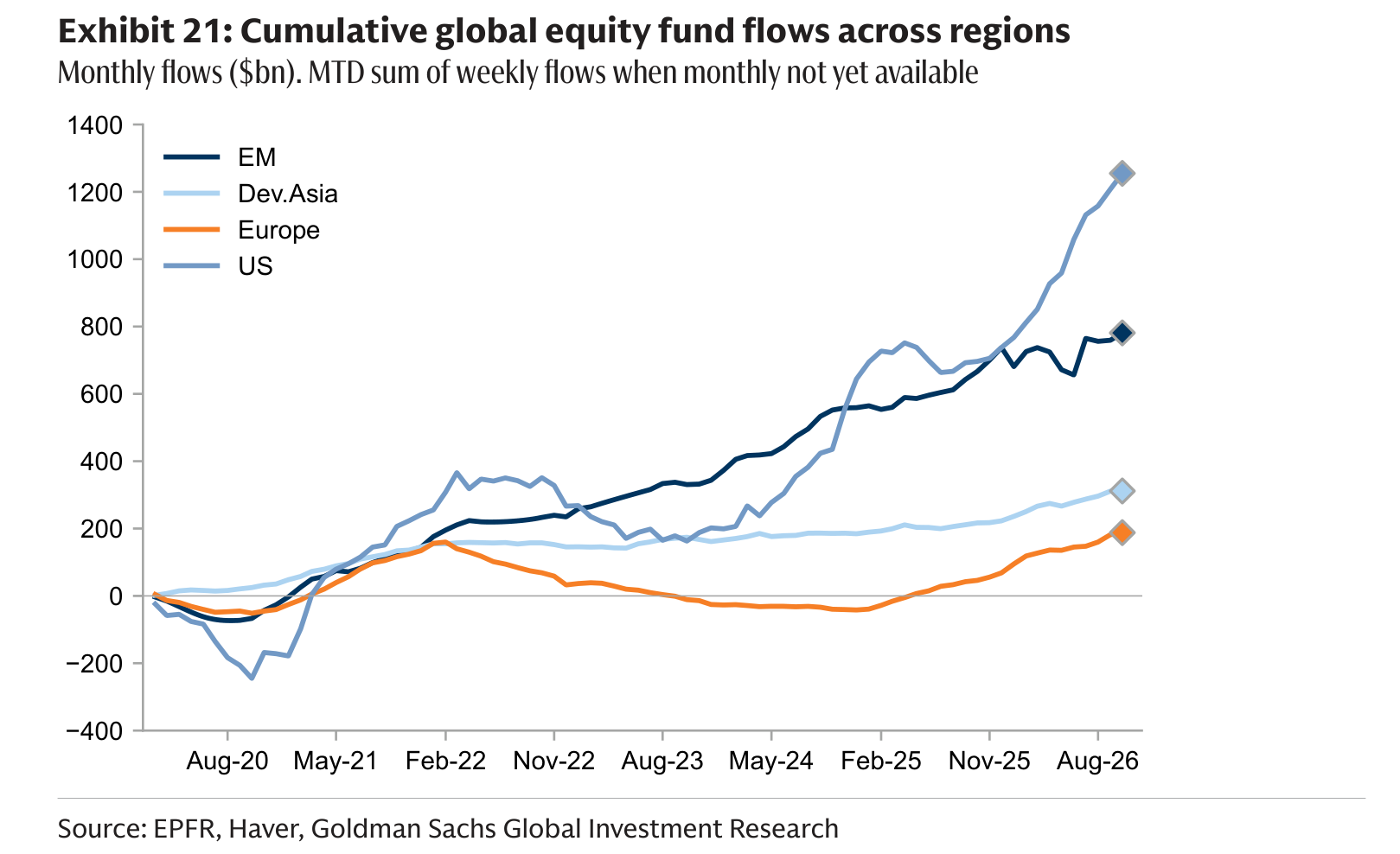 Cumulative global equity fund flows across regions
