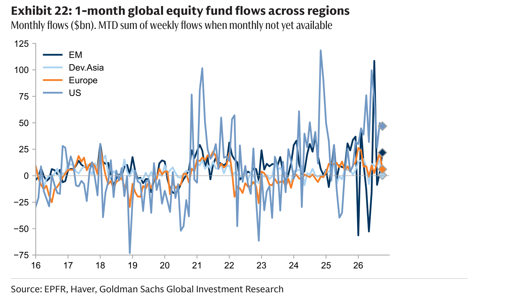1-month global equity fund flows across regions