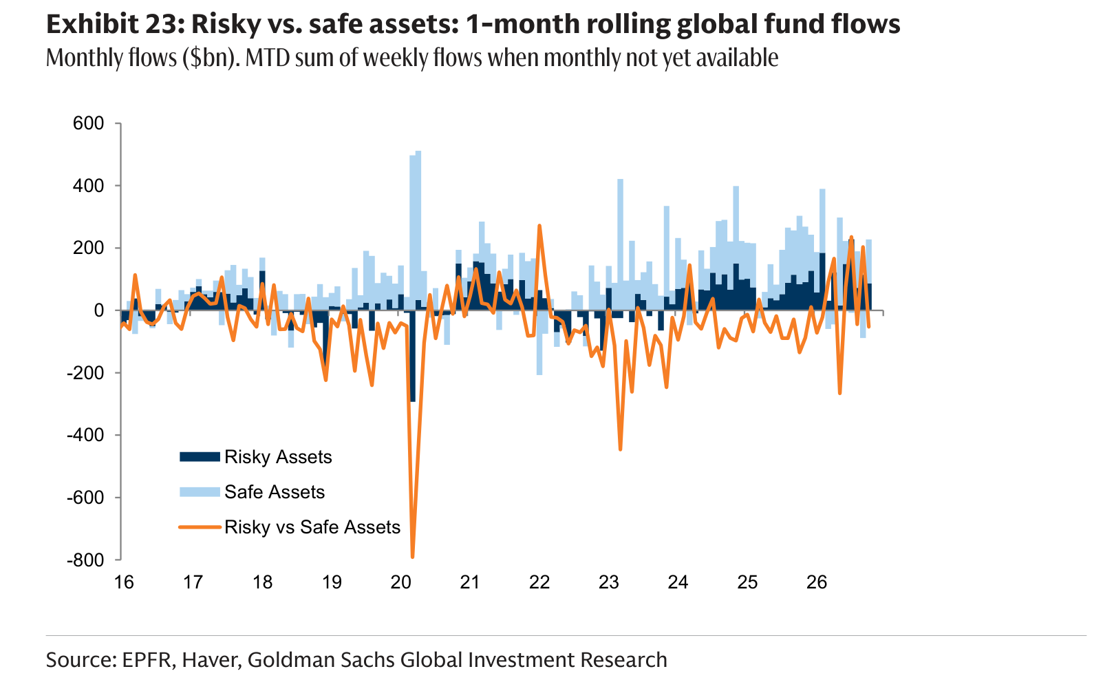 Risky vs. safe assets: 1-month rolling global fund flows