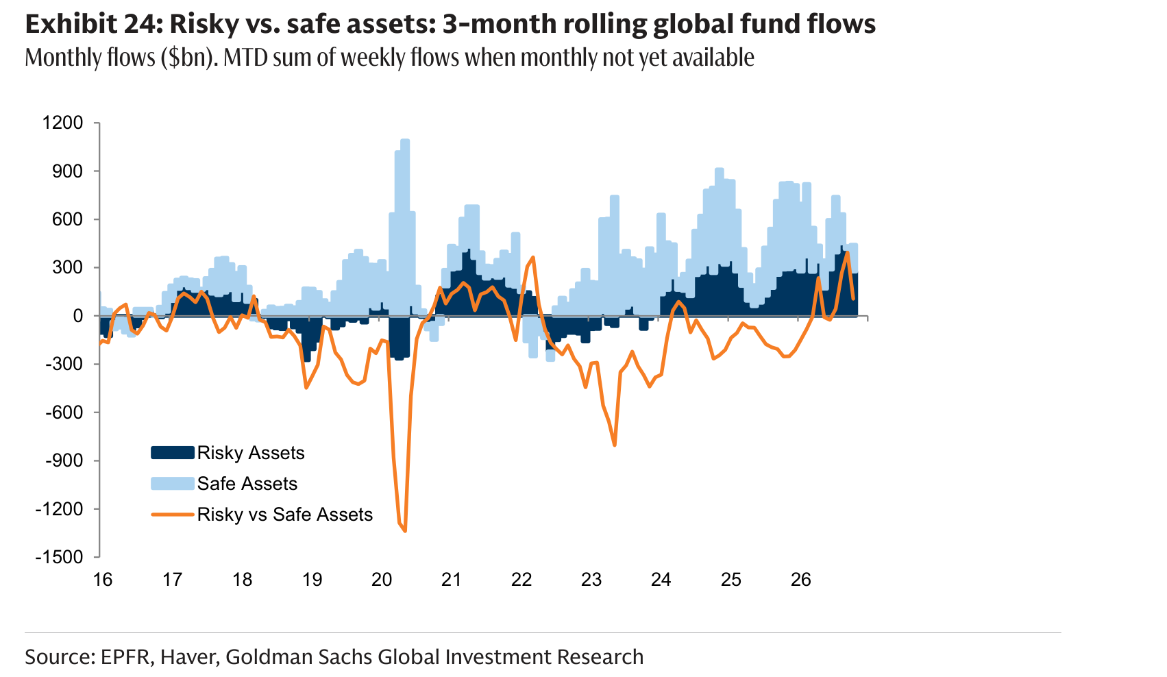 Risky vs. safe assets: 3-month rolling global fund flows