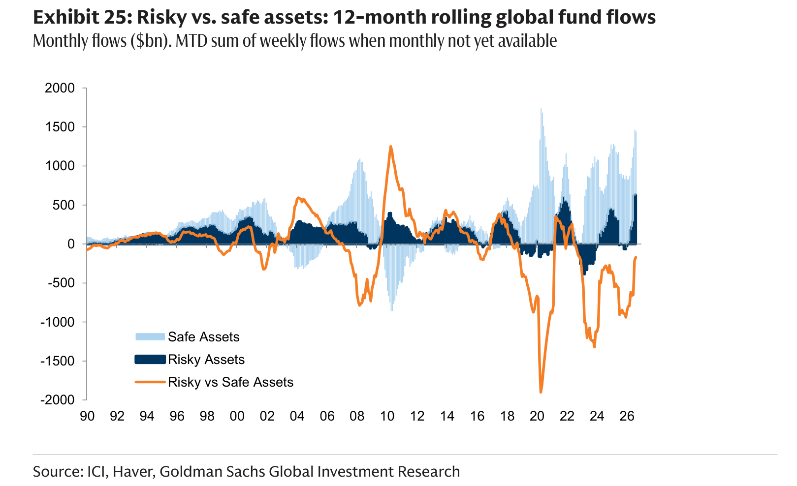 Risky vs. safe assets: 12-month rolling global fund flows