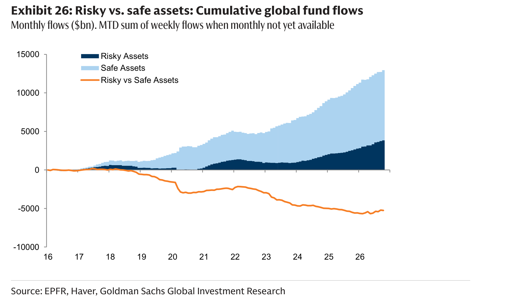 Risky vs. safe assets: Cumulative global fund flows