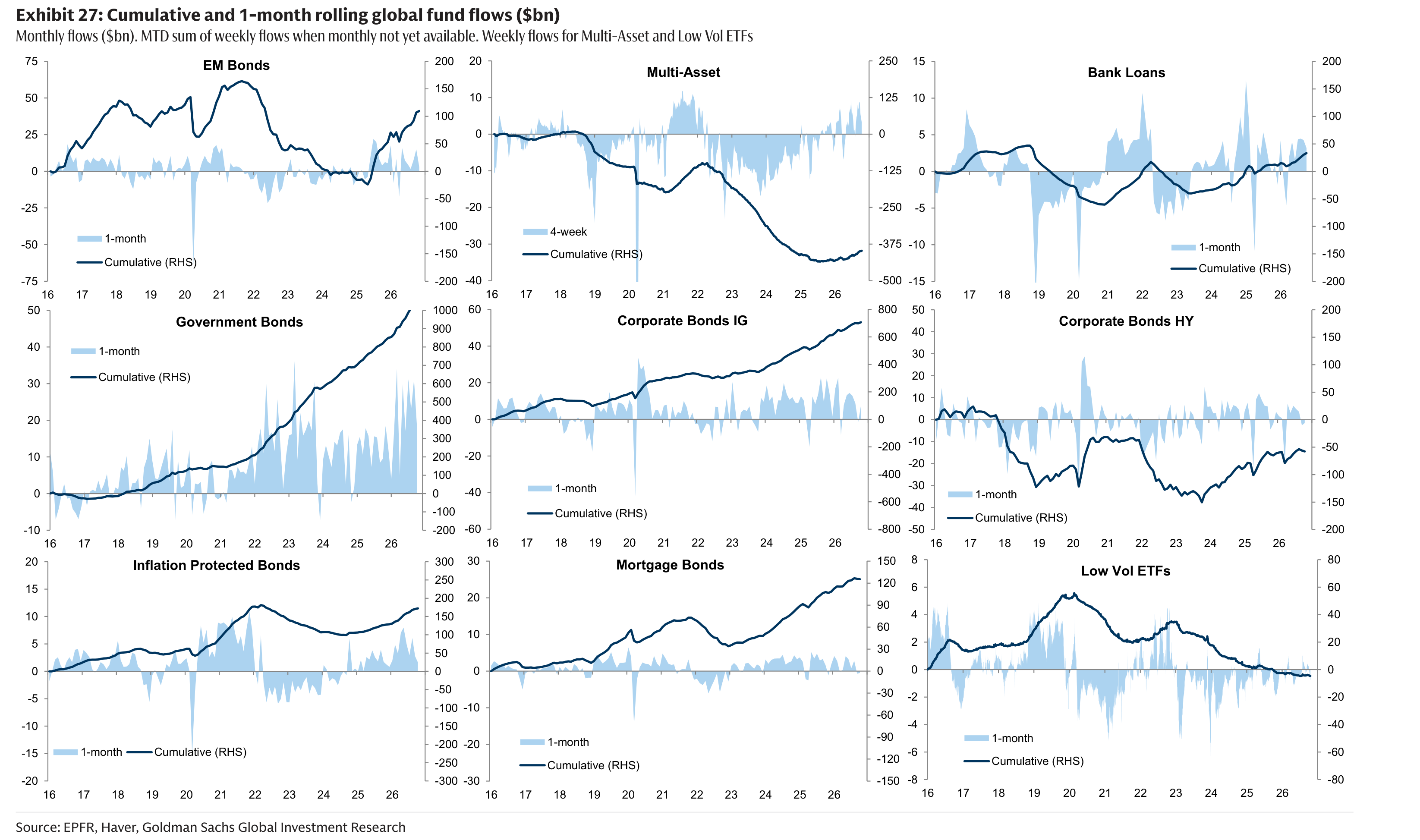 Cumulative and 1-month rolling global fund flows ($bn)