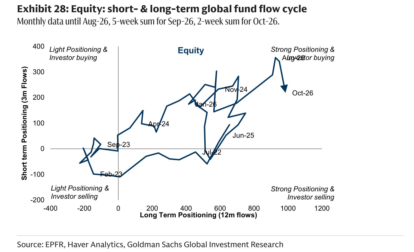Equity: short- & long-term global fund flow cycle