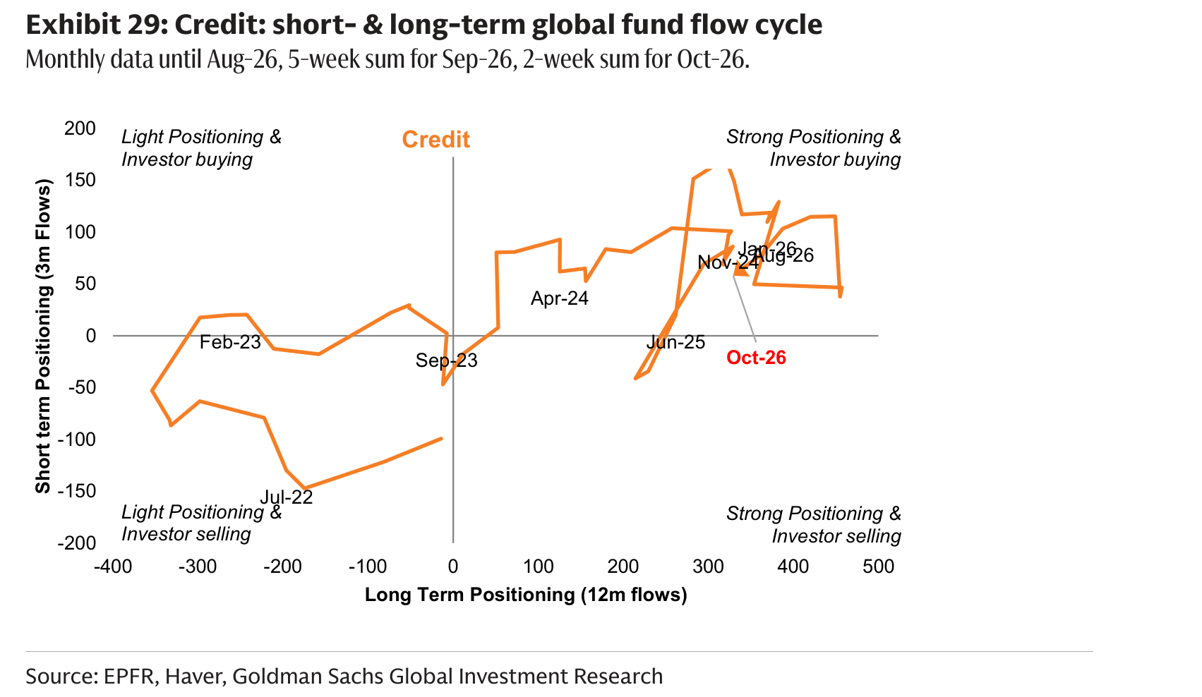 Credit: short- & long-term global fund flow cycle