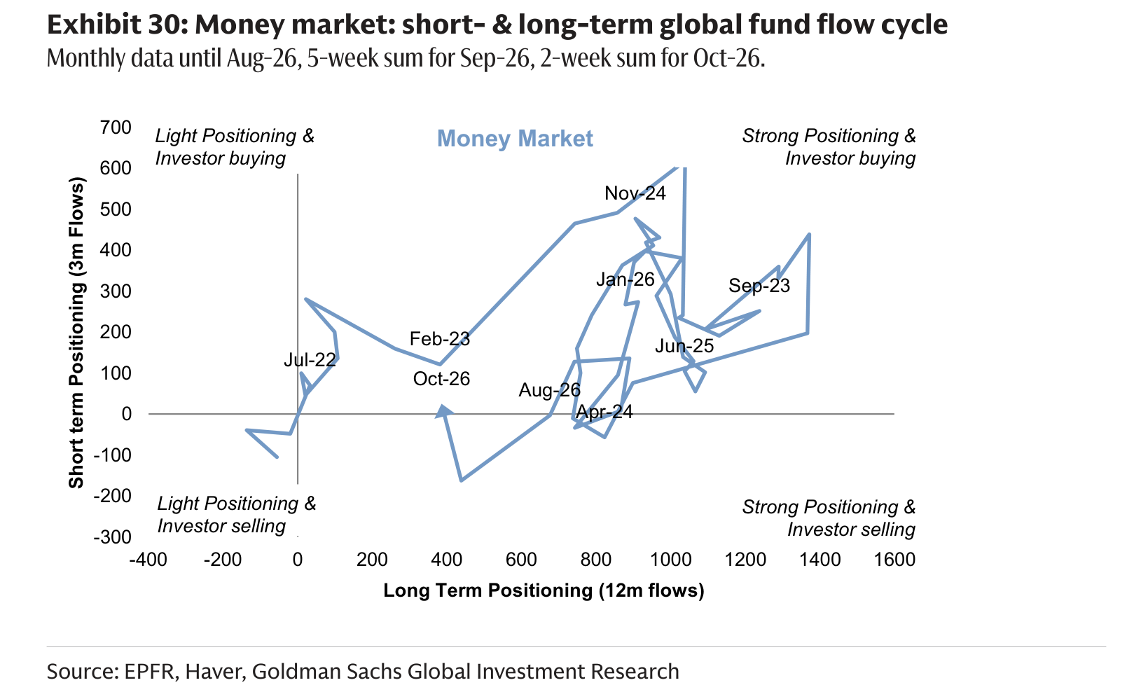 Money market: short- & long-term global fund flow cycle