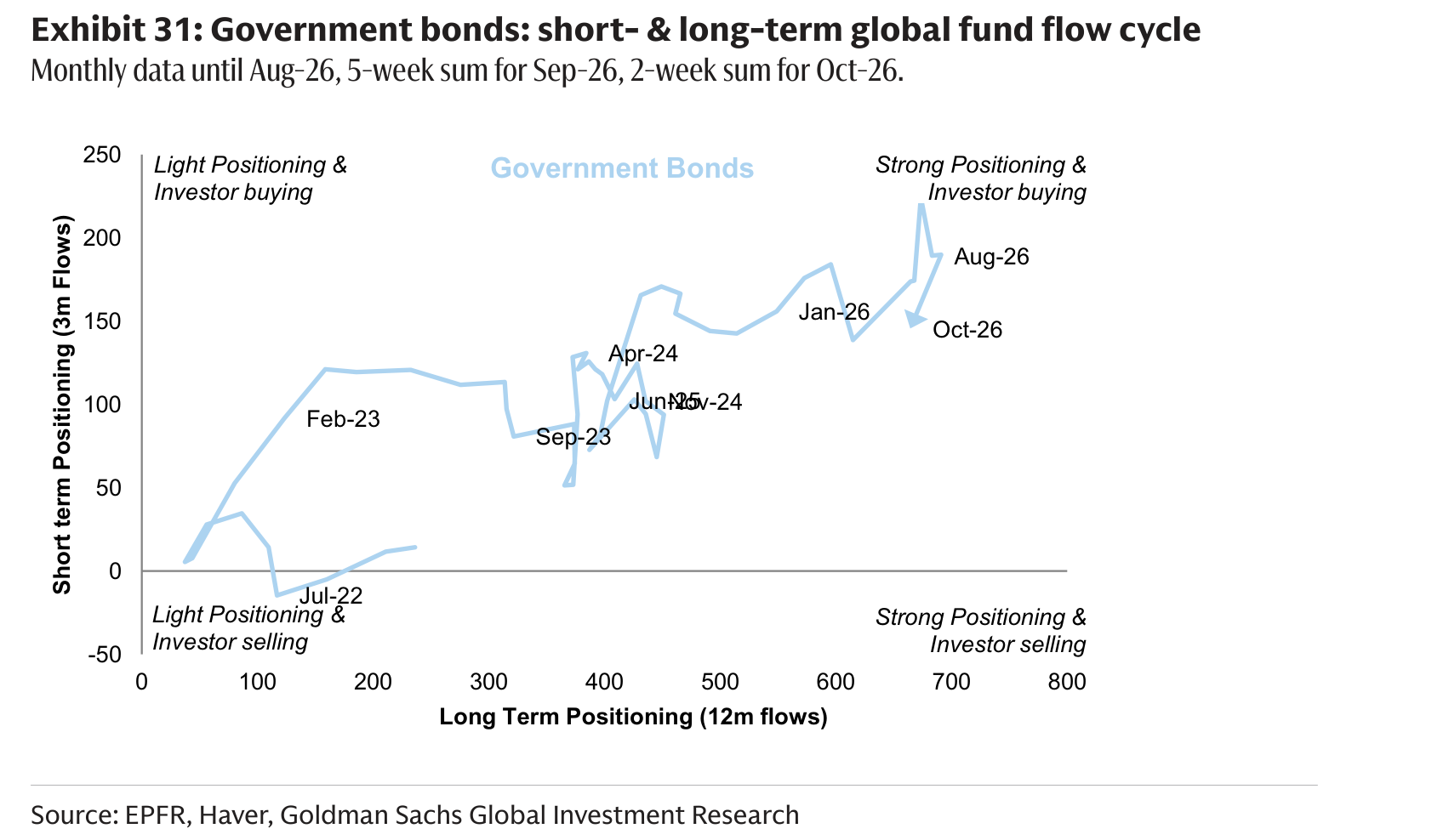 Government bonds: short- & long-term global fund flow cycle