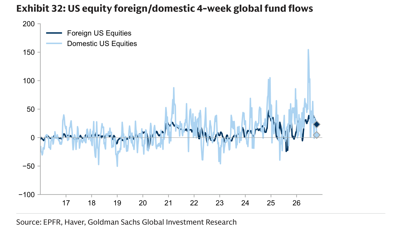 US equity foreign/domestic 4-week global fund flows