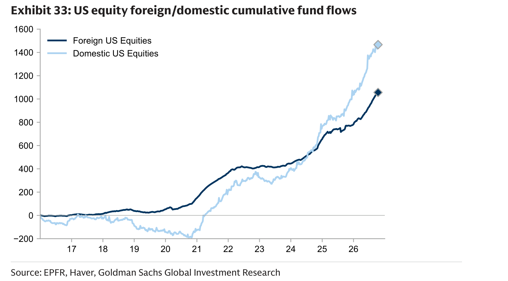 US equity foreign/domestic cumulative fund flows