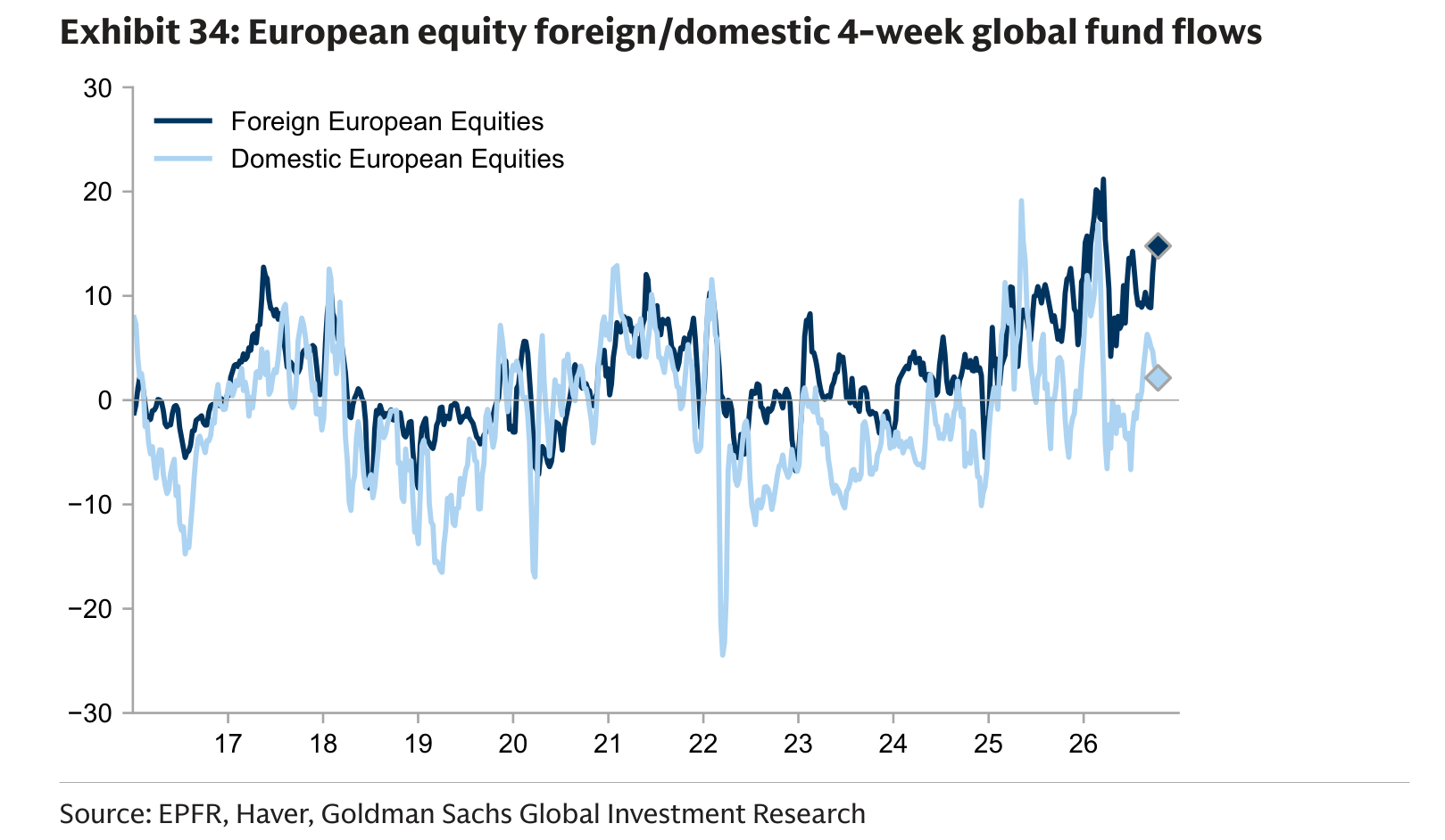 European equity foreign/domestic 4-week global fund flows
