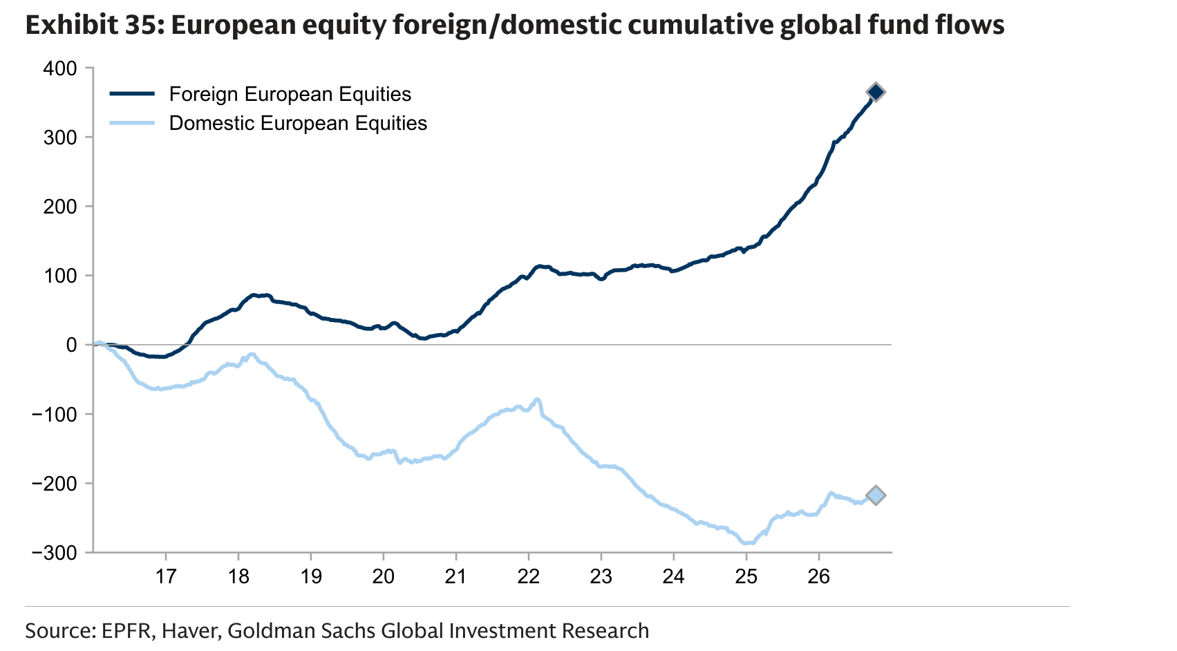 European equity foreign/domestic cumulative global fund flows
