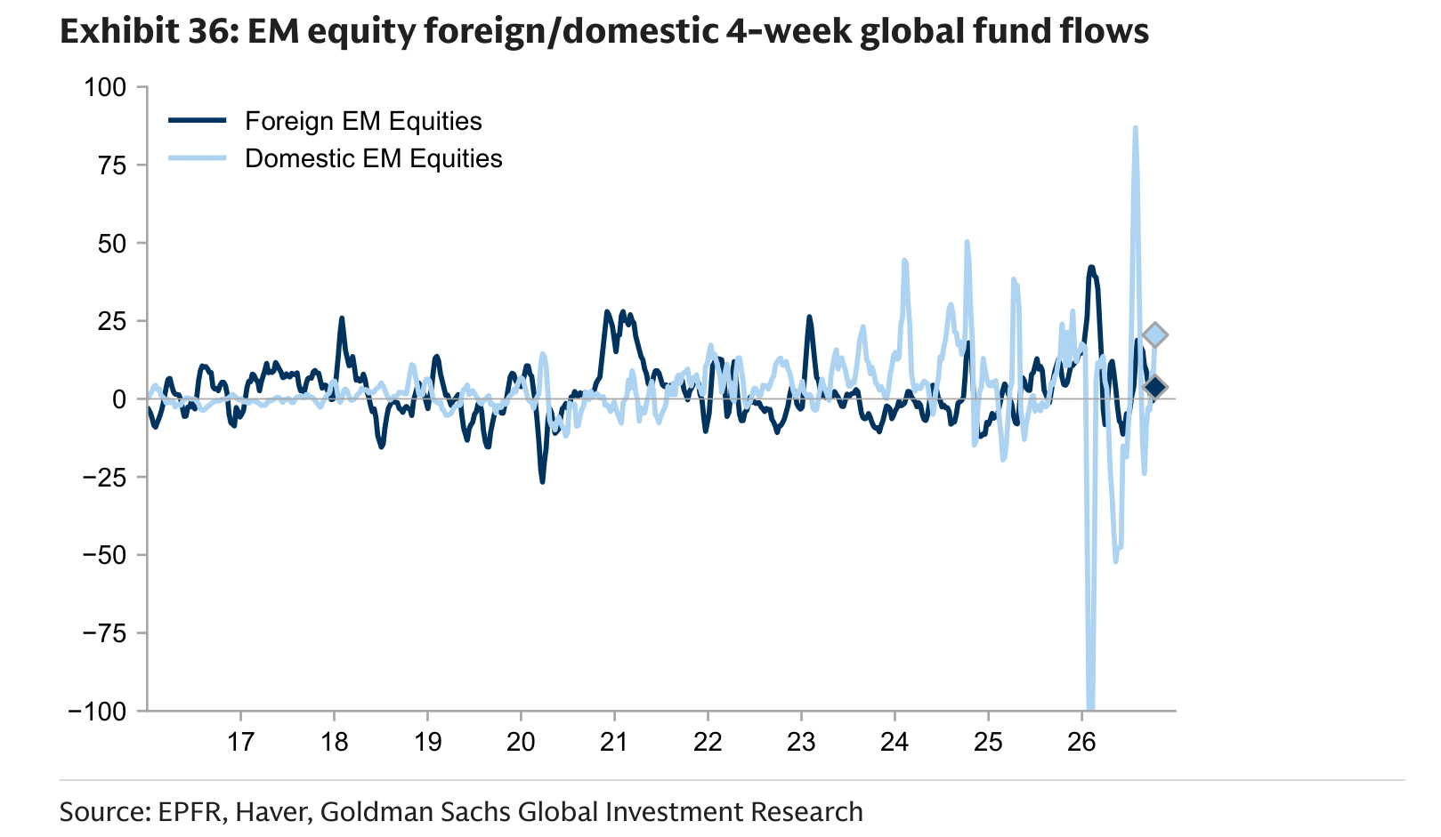 EM equity foreign/domestic 4-week global fund flows