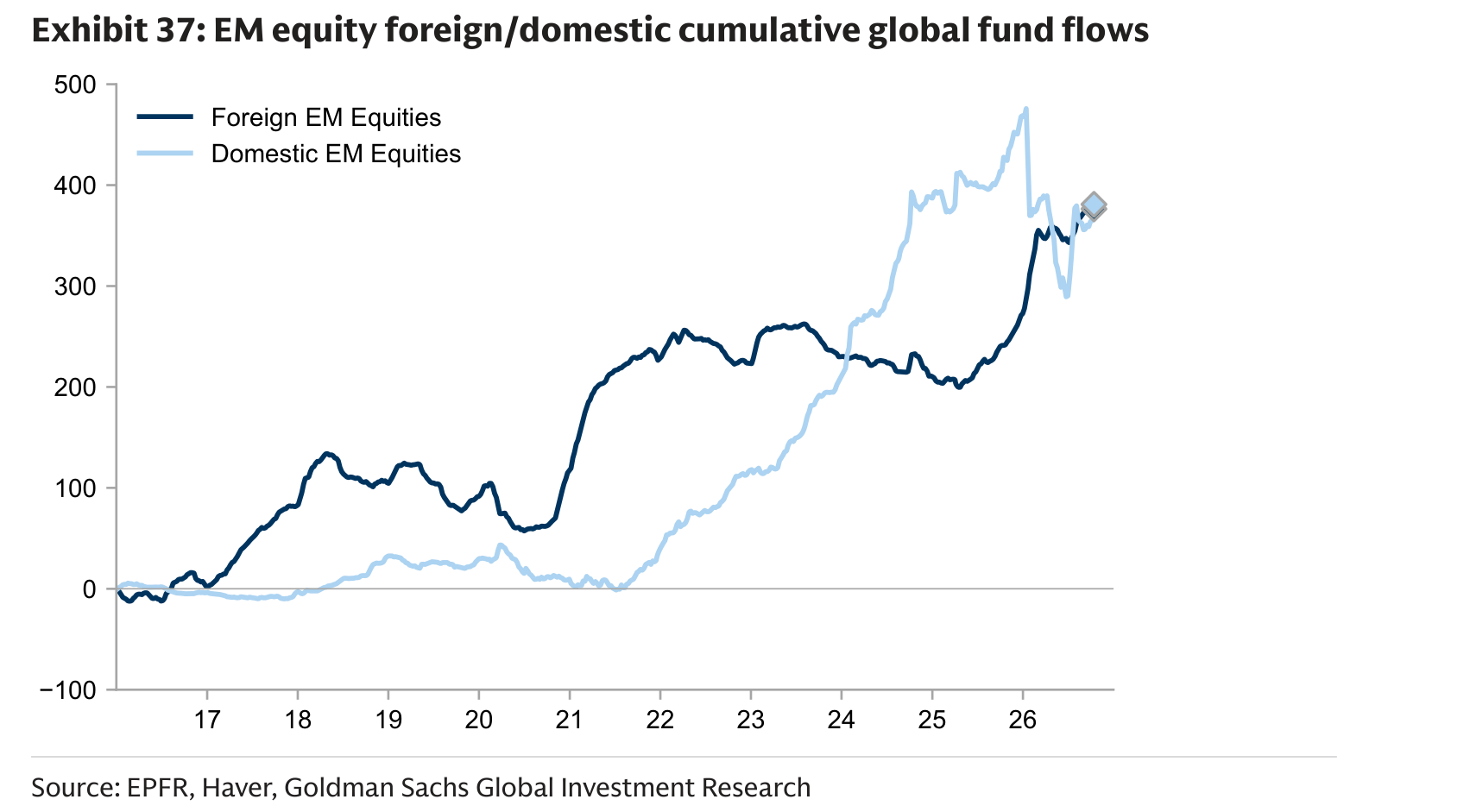 EM equity foreign/domestic cumulative global fund flows