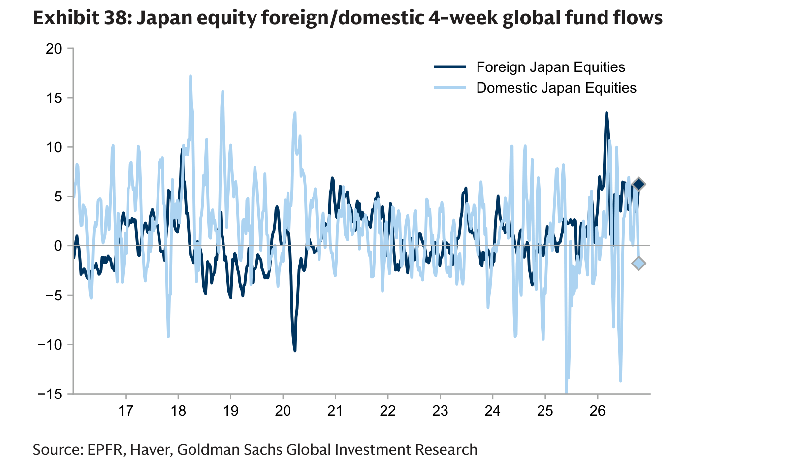 Japan equity foreign/domestic 4-week global fund flows