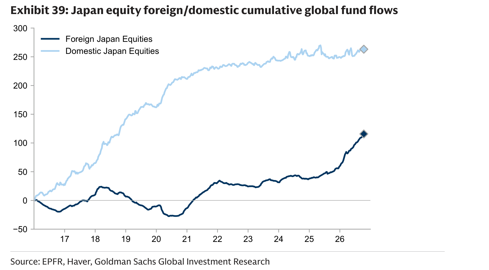 Japan equity foreign/domestic cumulative global fund flows