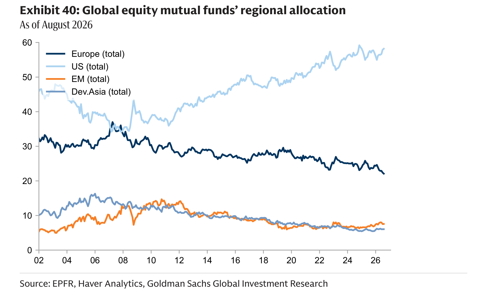 Global equity mutual funds’ regional allocation