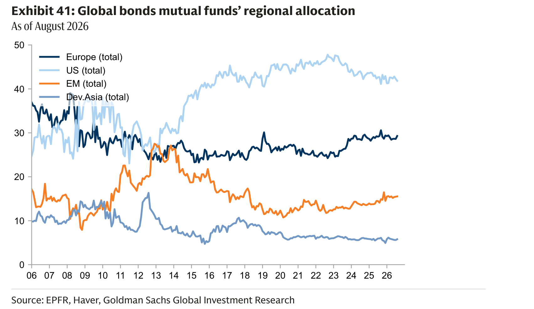 Global bonds mutual funds’ regional allocation