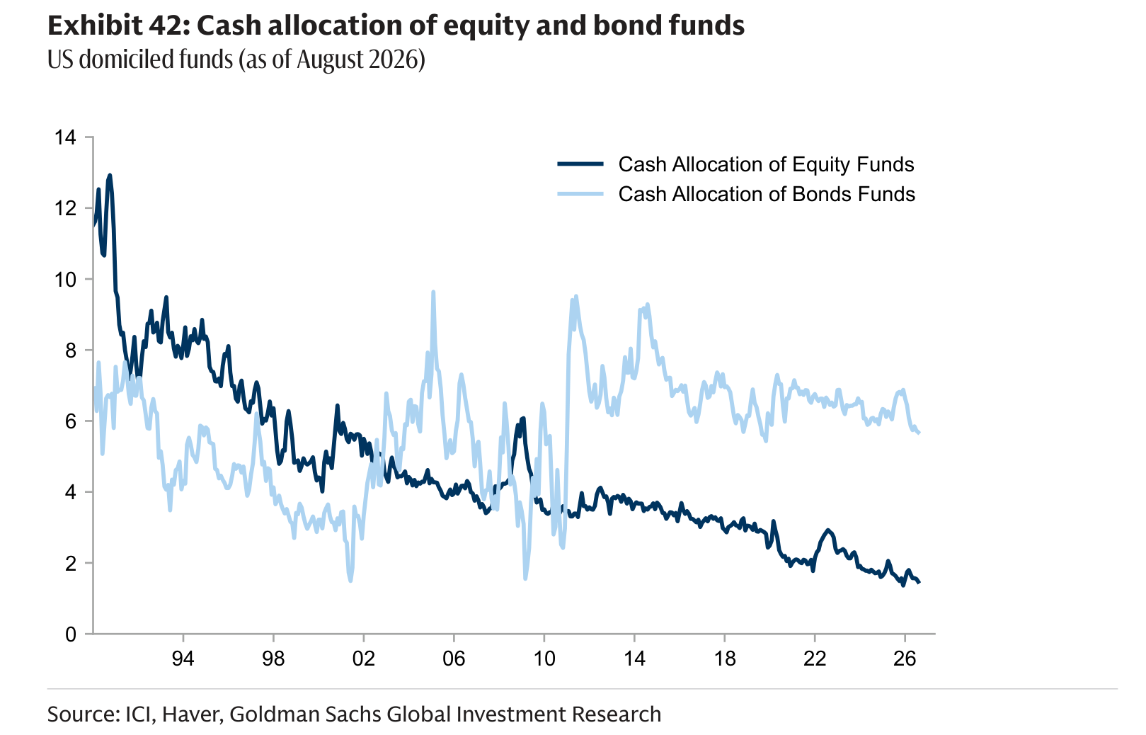 Cash allocation of equity and bond funds