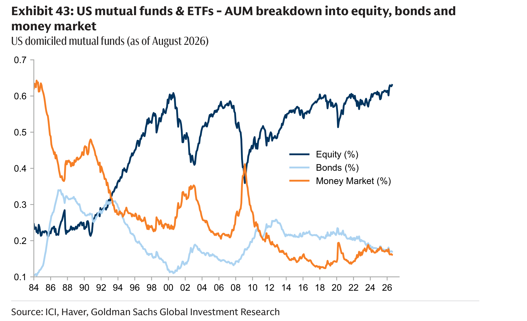 US mutual funds & ETFs - AUM breakdown into equity, bonds and