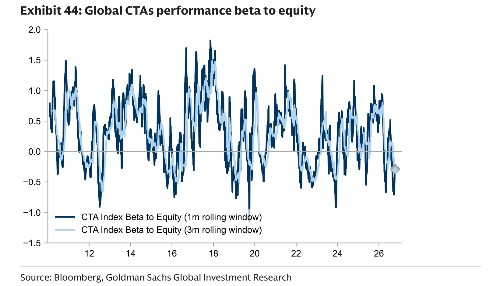 Global CTAs performance beta to equity