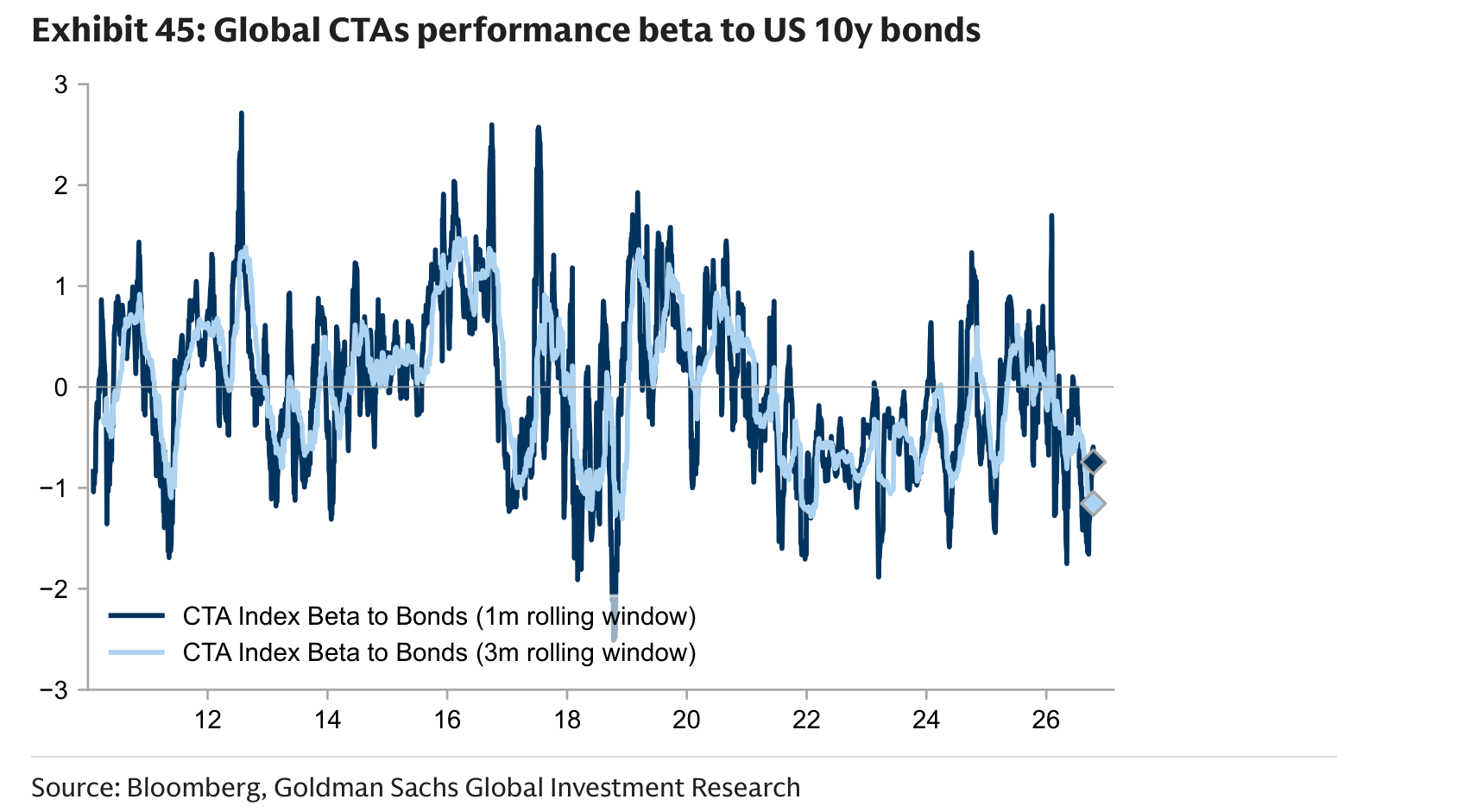 Global CTAs performance beta to US 10y bonds