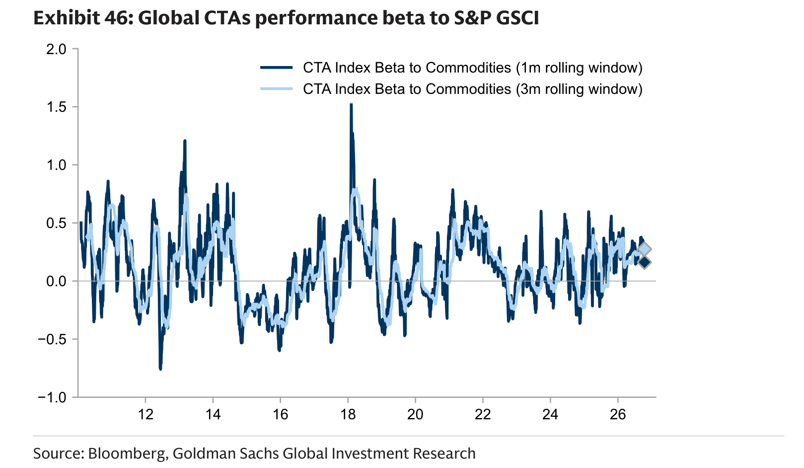 Global CTAs performance beta to S&P GSCI