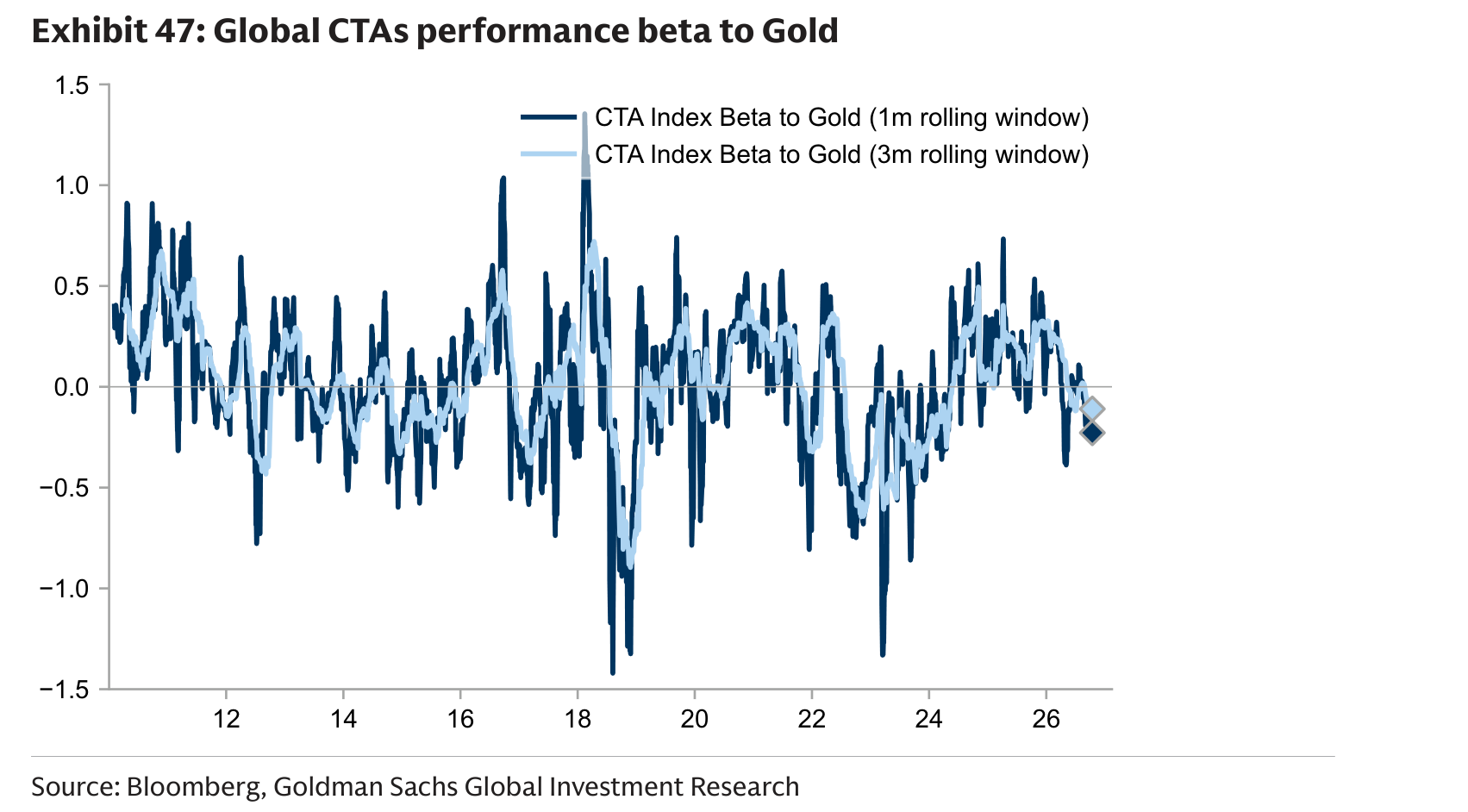 Global CTAs performance beta to Gold