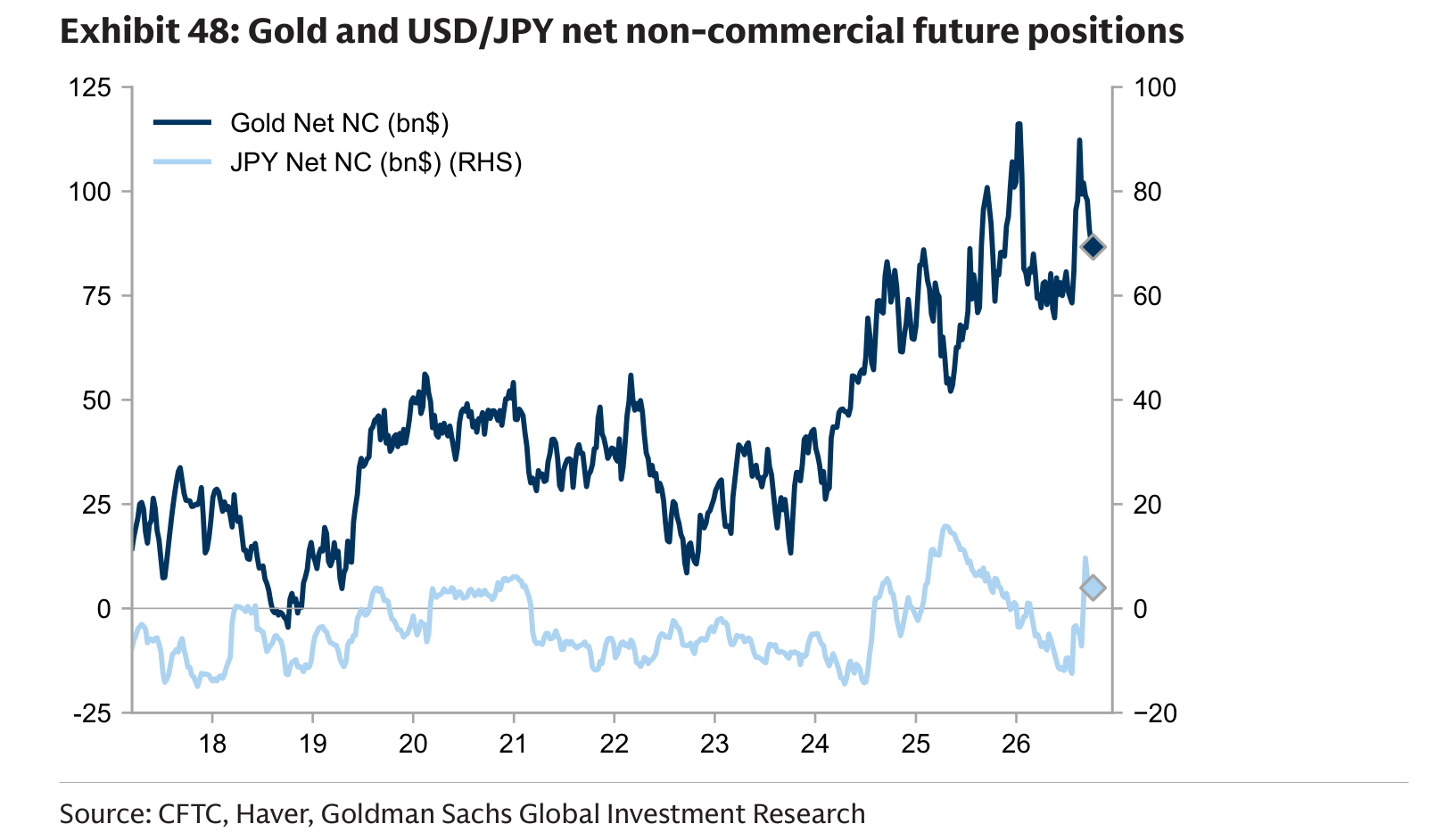 Gold and USD/JPY net non-commercial future positions
