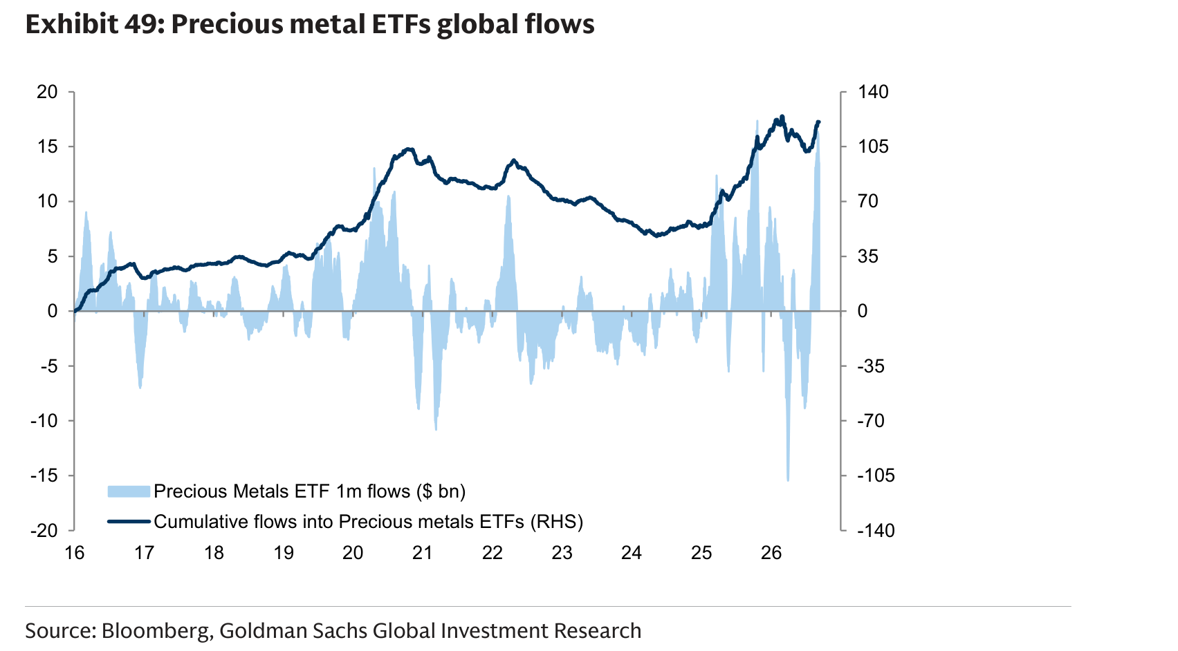 Precious metal ETFs global flows