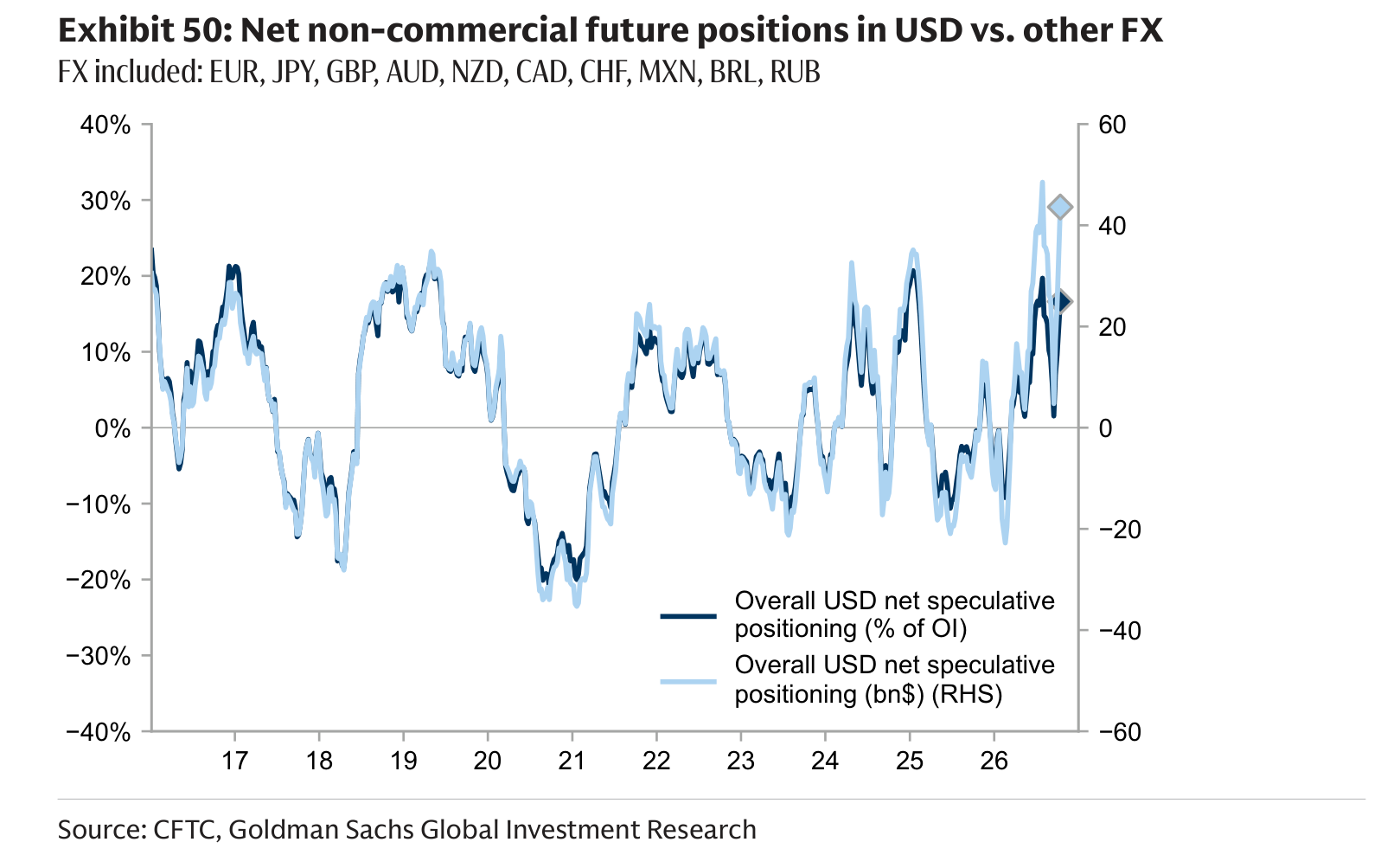 Net non-commercial future positions in USD vs. other FX