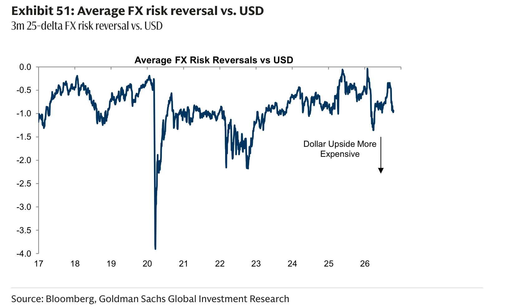 Average FX risk reversal vs. USD