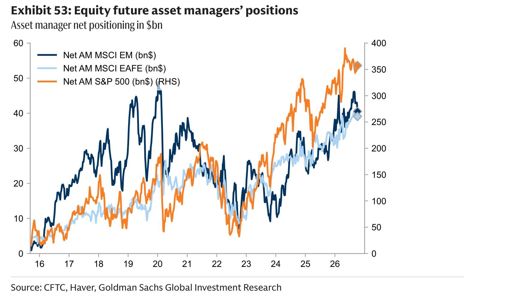 Equity future asset managers’ positions