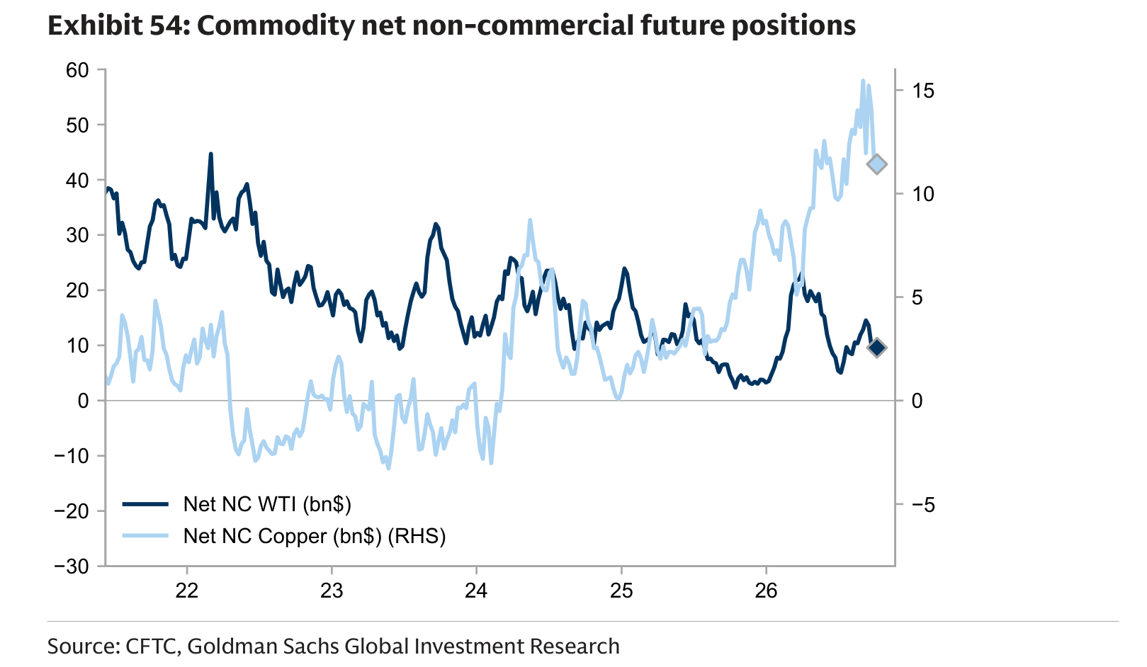 Commodity net non-commercial future positions