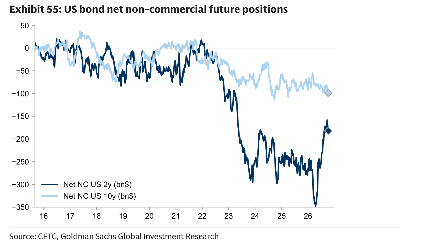US bond net non-commercial future positions