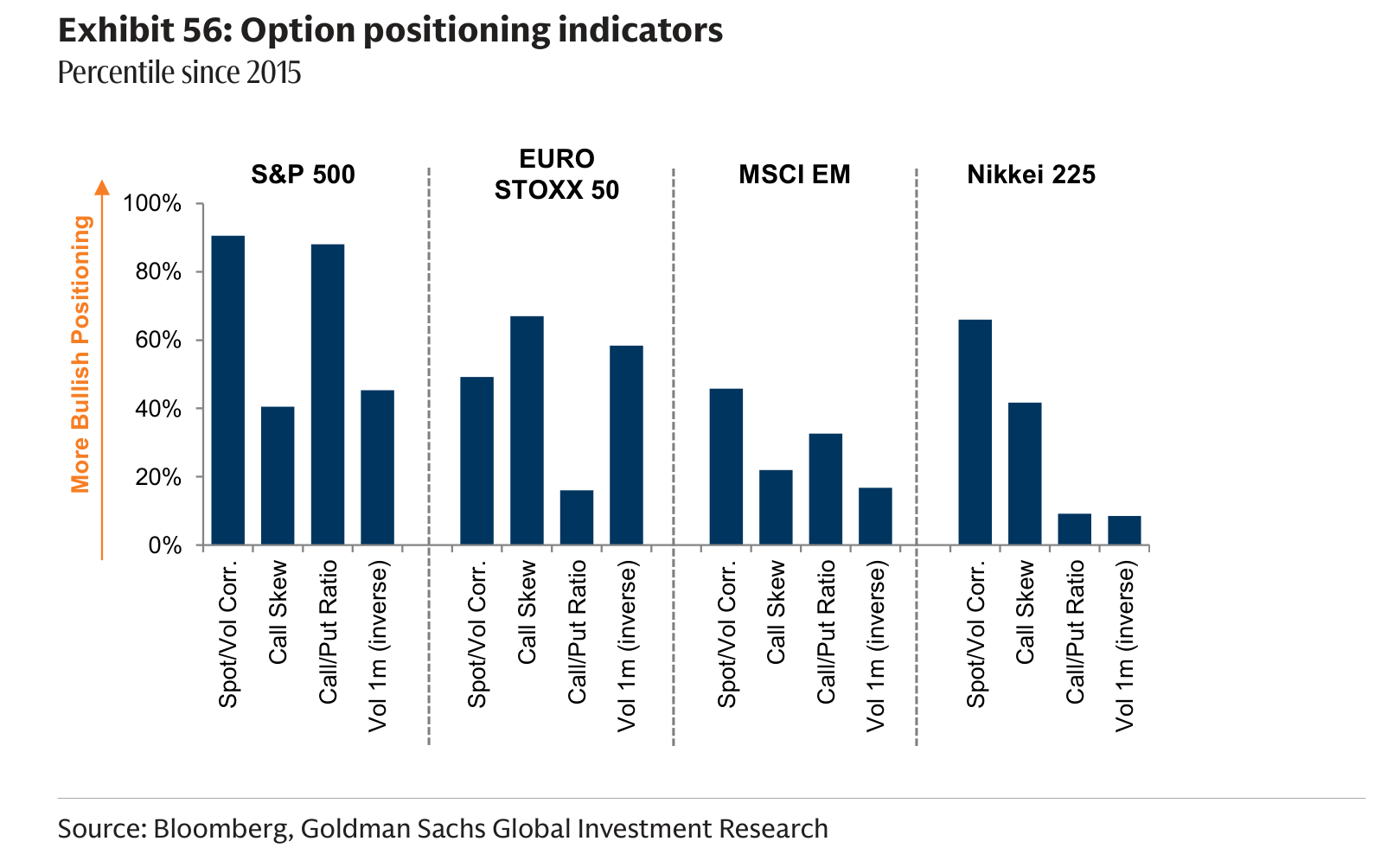Option positioning indicators