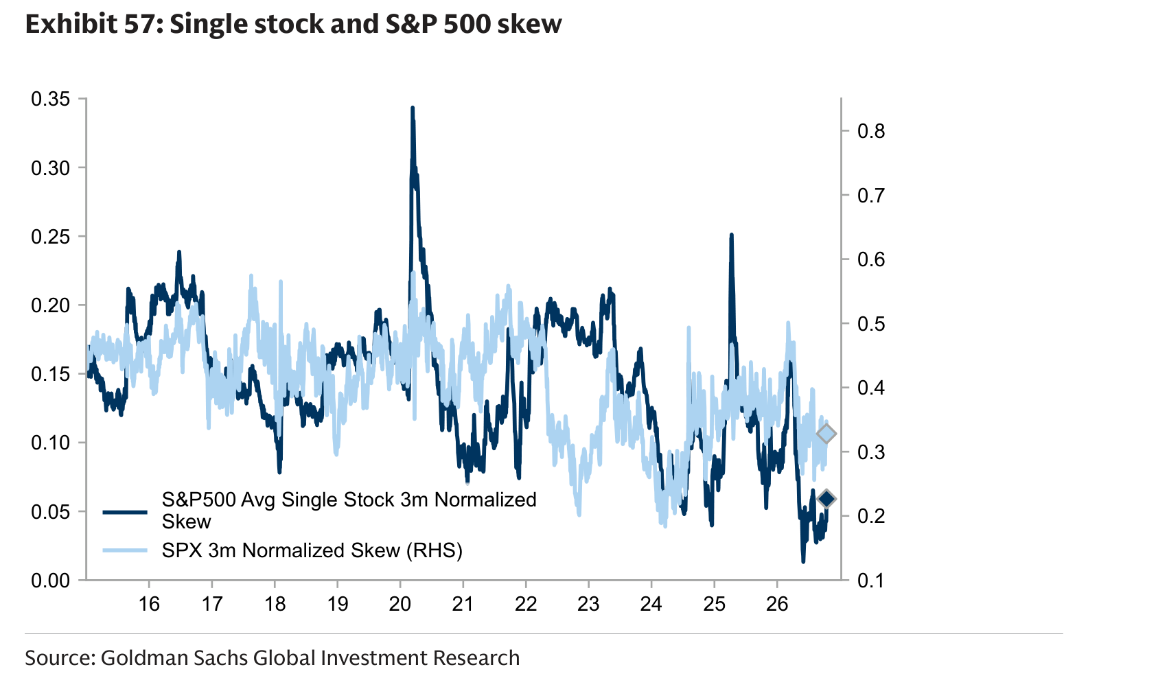 Single stock and S&P 500 skew