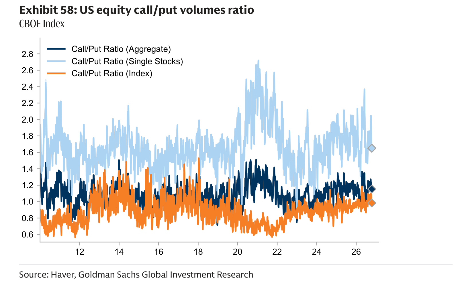 US equity call/put volumes ratio